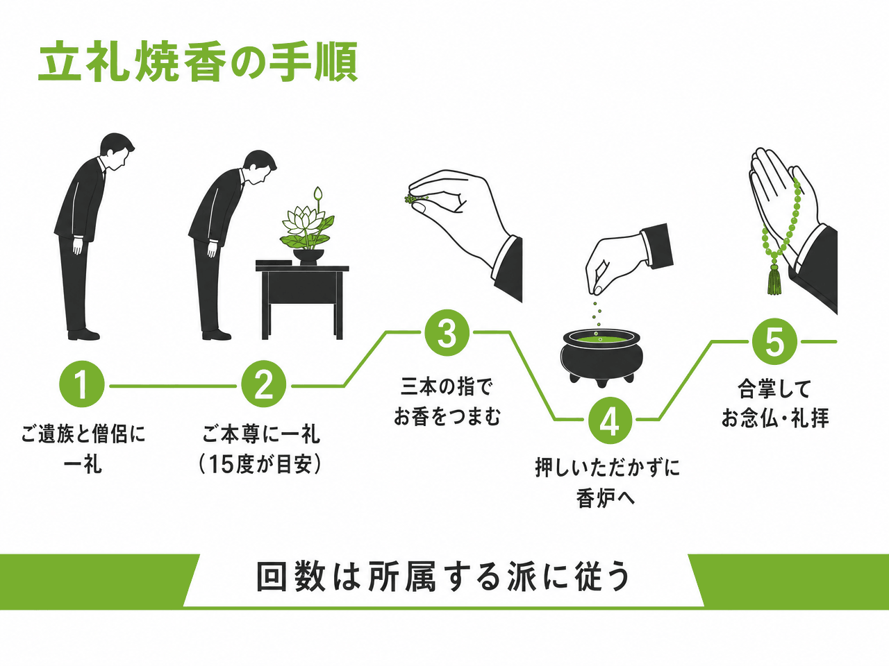 立礼焼香の手順を5段のステップで示した図解。①ご遺族と僧侶に一礼、②ご本尊に一礼（15度が目安）、③三本の指でお香をつまむ、④押しいただかずに香炉へ、⑤合掌してお念仏・礼拝。下部に「回数は所属する派に従う」と添えている
