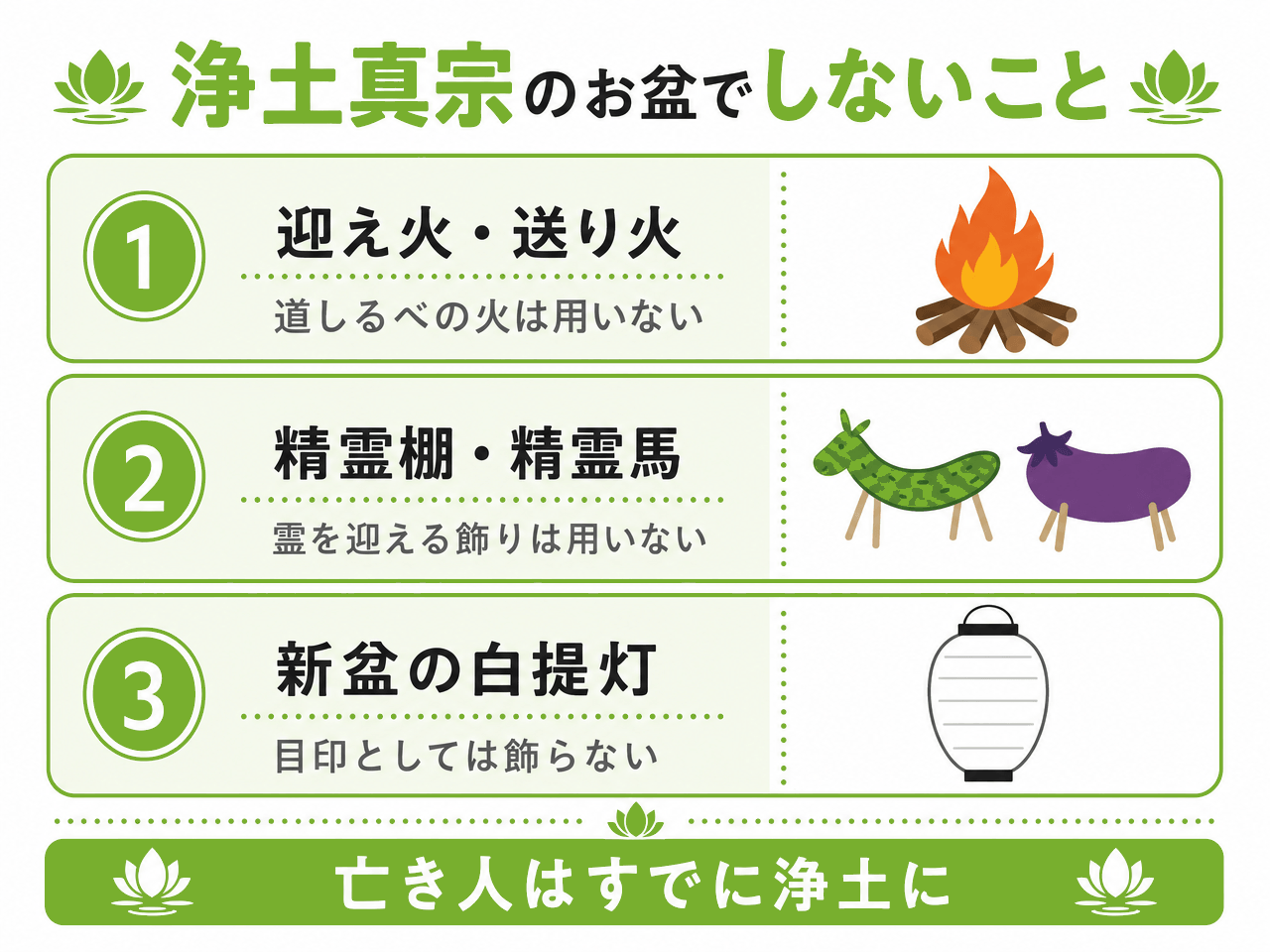 浄土真宗のお盆でしないこと3点を示した図解。迎え火・送り火は道しるべの火として用いない、精霊棚・精霊馬は霊を迎える飾りとして用いない、新盆の白提灯は目印としては飾らない。亡き人はすでに浄土に生まれているという受けとめによる