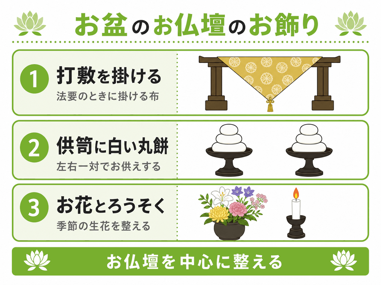 お盆のお仏壇のお飾り3点を示した図解。法要のときに掛ける布である打敷を掛ける、供笥に白い丸餅を左右一対でお供えする、お花は季節の生花を整えてろうそくを灯す。浄土真宗のお盆はお仏壇を中心に整える