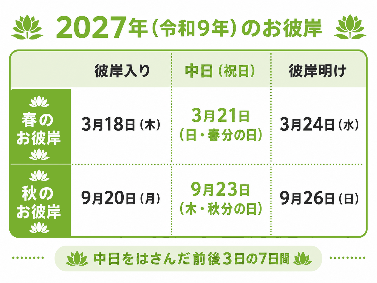 2027年(令和9年)のお彼岸の日程表。春のお彼岸は彼岸入りが3月18日(木)、中日が3月21日(日・春分の日)、彼岸明けが3月24日(水)。秋のお彼岸は彼岸入りが9月20日(月)、中日が9月23日(木・秋分の日)、彼岸明けが9月26日(日)。いずれも中日をはさんだ前後3日の7日間