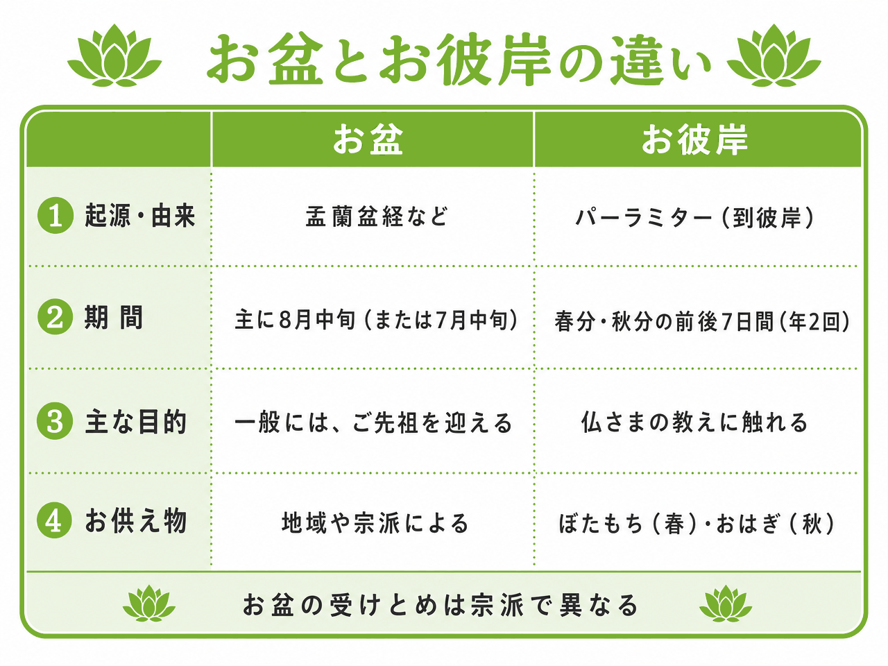 お盆とお彼岸の違いを4項目で比較した表。起源・由来は、お盆が盂蘭盆経など、お彼岸がパーラミター(到彼岸)。期間は、お盆が主に8月中旬(または7月中旬)、お彼岸が春分・秋分の前後7日間(年2回)。主な目的は、お盆が一般にはご先祖を迎えること、お彼岸が仏さまの教えに触れること。お供え物は、お盆が地域や宗派による、お彼岸がぼたもち(春)・おはぎ(秋)。お盆の受けとめは宗派で異なる